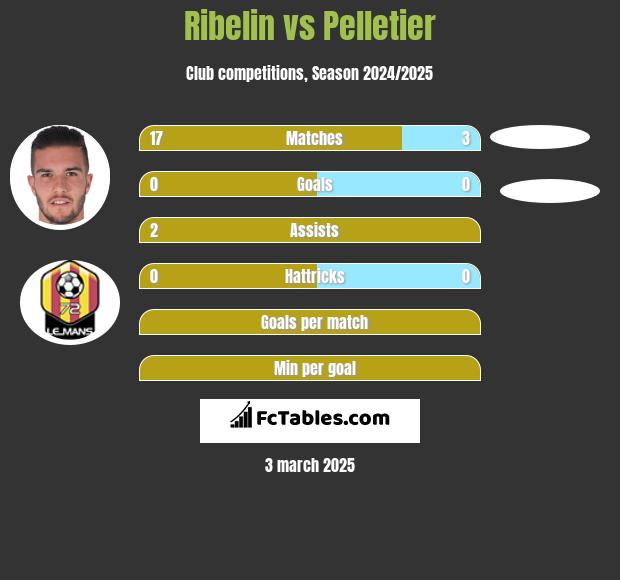 Ribelin vs Pelletier h2h player stats