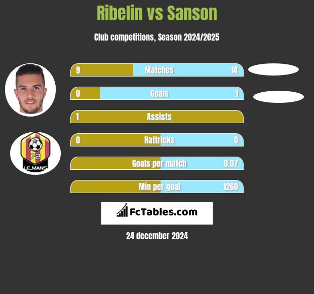 Ribelin vs Sanson h2h player stats