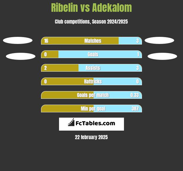 Ribelin vs Adekalom h2h player stats