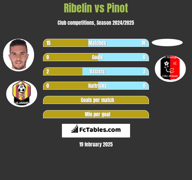 Ribelin vs Pinot h2h player stats