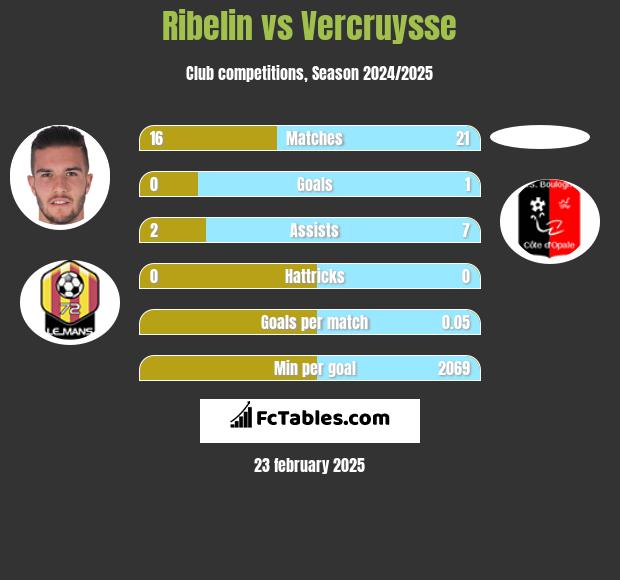 Ribelin vs Vercruysse h2h player stats