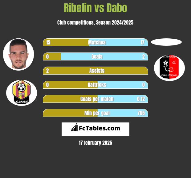 Ribelin vs Dabo h2h player stats