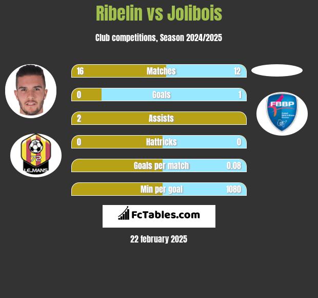 Ribelin vs Jolibois h2h player stats