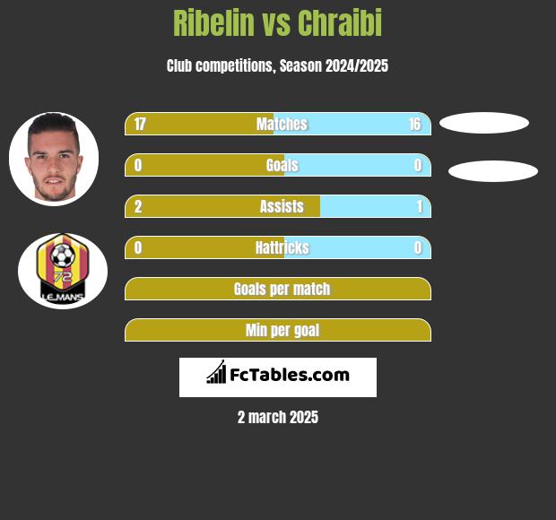 Ribelin vs Chraibi h2h player stats