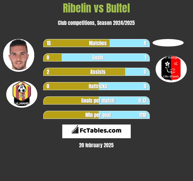 Ribelin vs Bultel h2h player stats