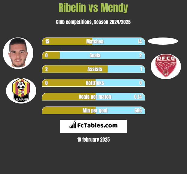 Ribelin vs Mendy h2h player stats