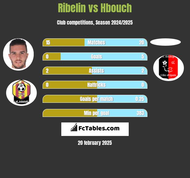 Ribelin vs Hbouch h2h player stats