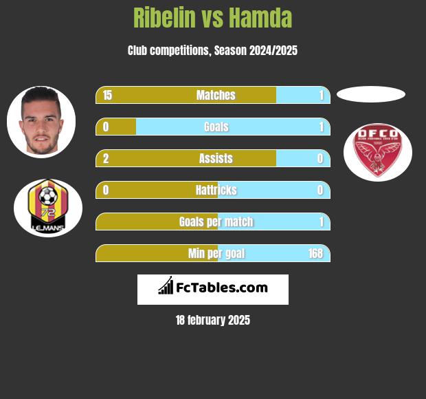 Ribelin vs Hamda h2h player stats