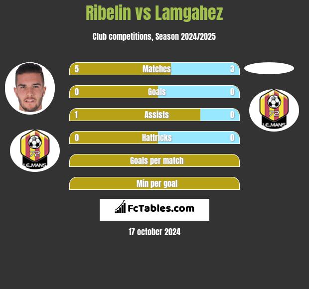 Ribelin vs Lamgahez h2h player stats