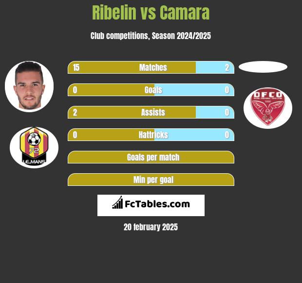 Ribelin vs Camara h2h player stats