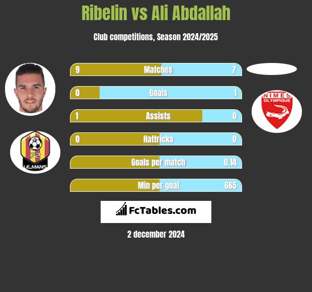 Ribelin vs Ali Abdallah h2h player stats