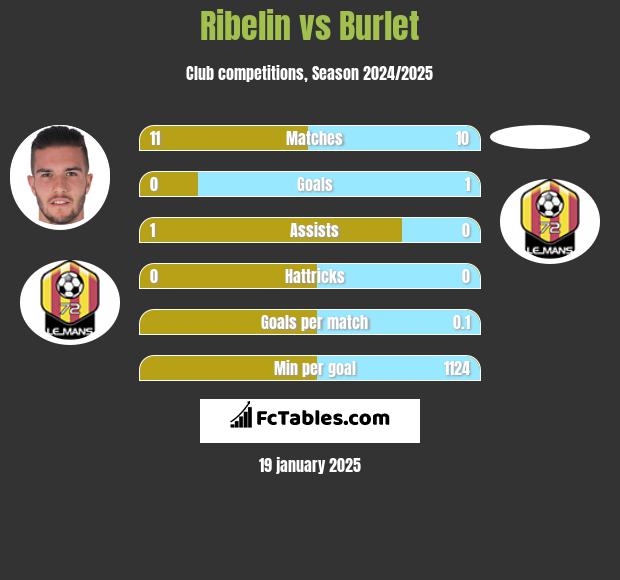 Ribelin vs Burlet h2h player stats