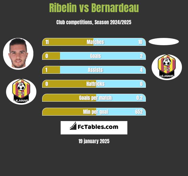 Ribelin vs Bernardeau h2h player stats