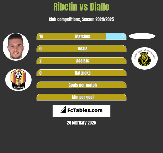 Ribelin vs Diallo h2h player stats