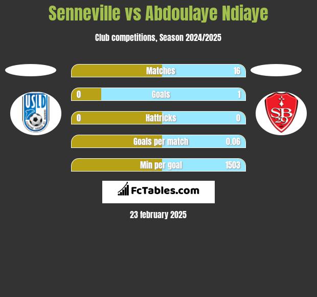 Senneville vs Abdoulaye Ndiaye h2h player stats