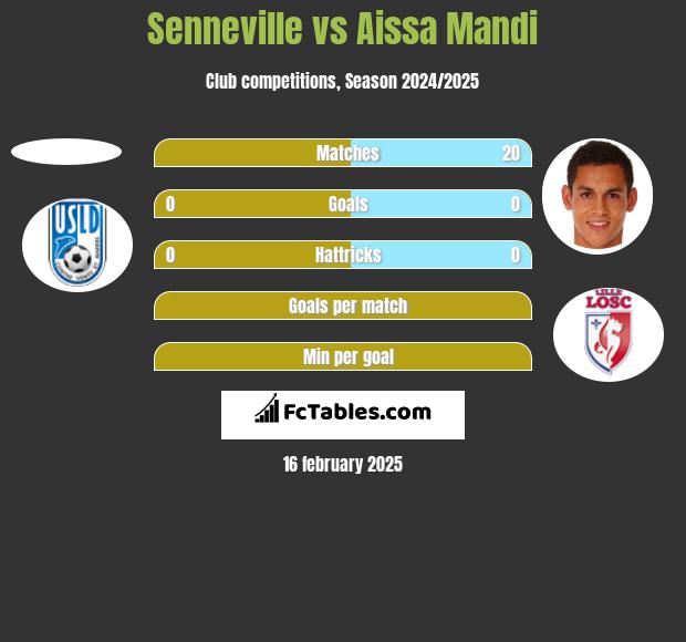 Senneville vs Aissa Mandi h2h player stats