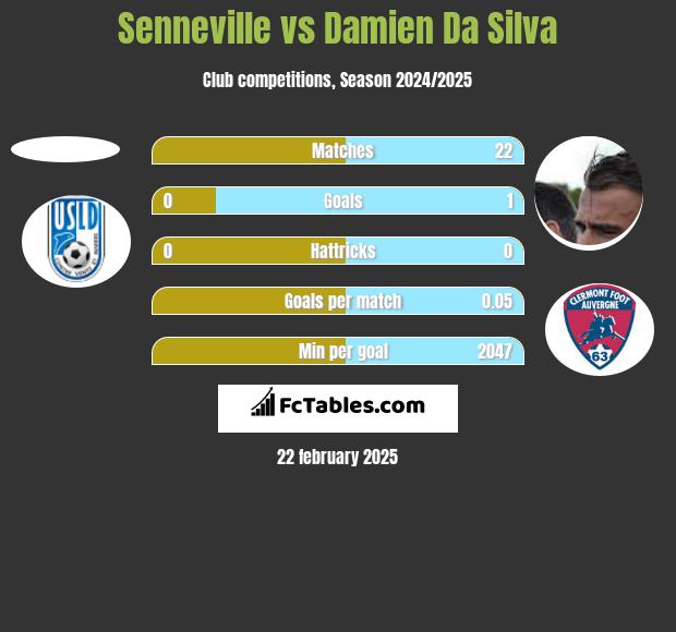 Senneville vs Damien Da Silva h2h player stats