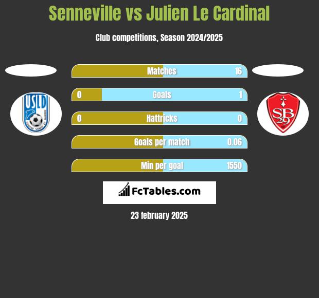 Senneville vs Julien Le Cardinal h2h player stats