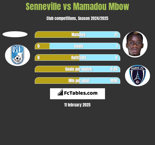 Senneville vs Mamadou Mbow h2h player stats