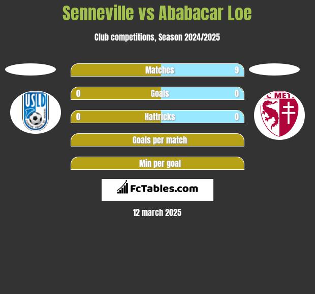 Senneville vs Ababacar Loe h2h player stats