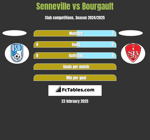 Senneville vs Bourgault h2h player stats