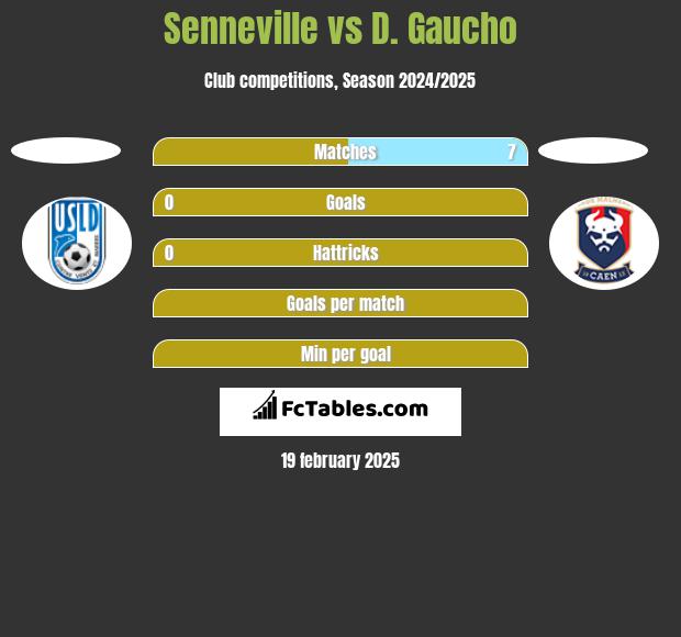 Senneville vs D. Gaucho h2h player stats