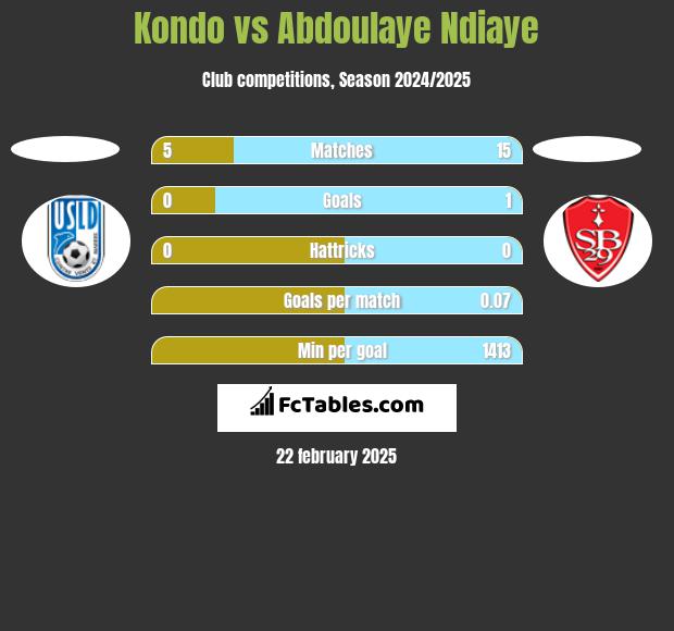 Kondo vs Abdoulaye Ndiaye h2h player stats