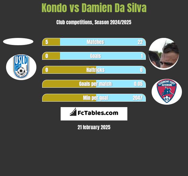 Kondo vs Damien Da Silva h2h player stats