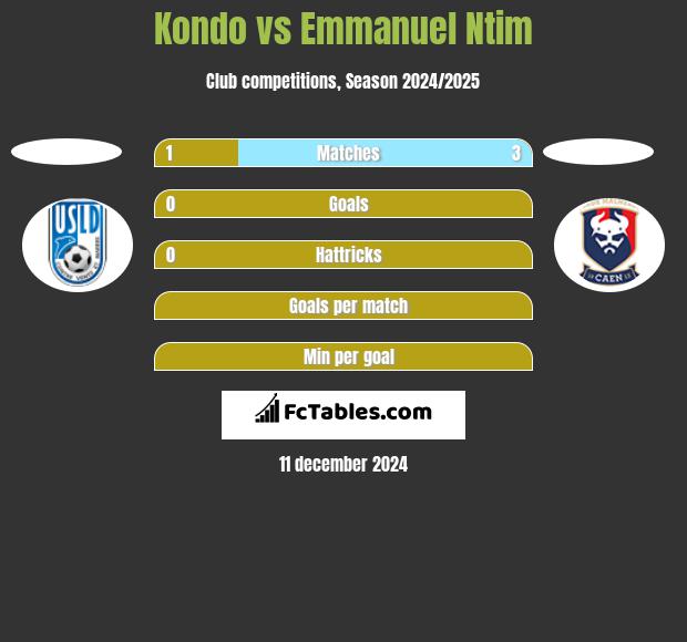 Kondo vs Emmanuel Ntim h2h player stats