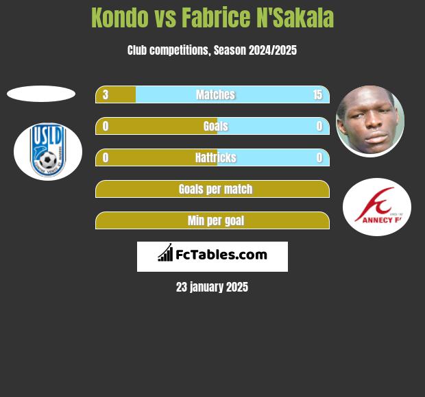 Kondo vs Fabrice N'Sakala h2h player stats