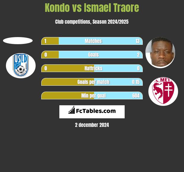 Kondo vs Ismael Traore h2h player stats