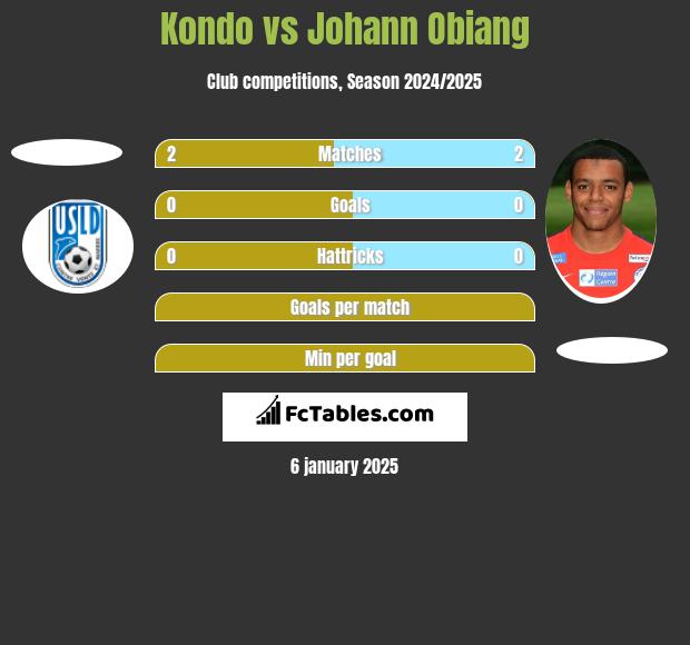 Kondo vs Johann Obiang h2h player stats