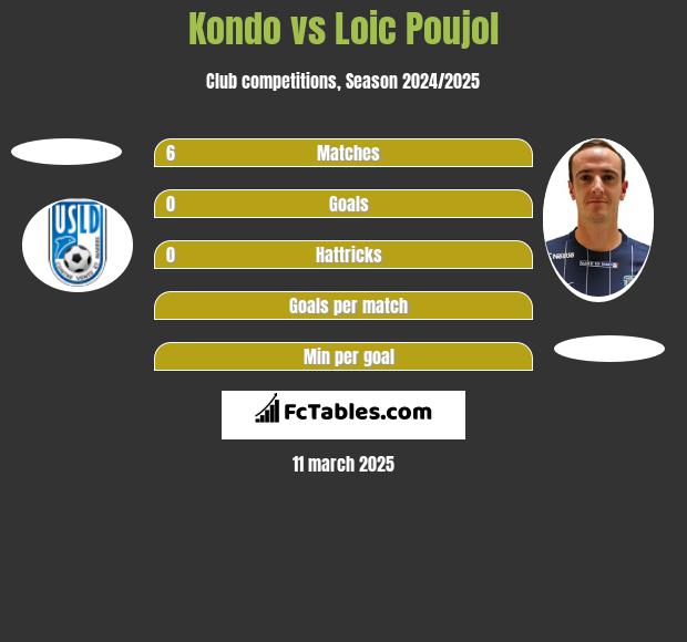 Kondo vs Loic Poujol h2h player stats