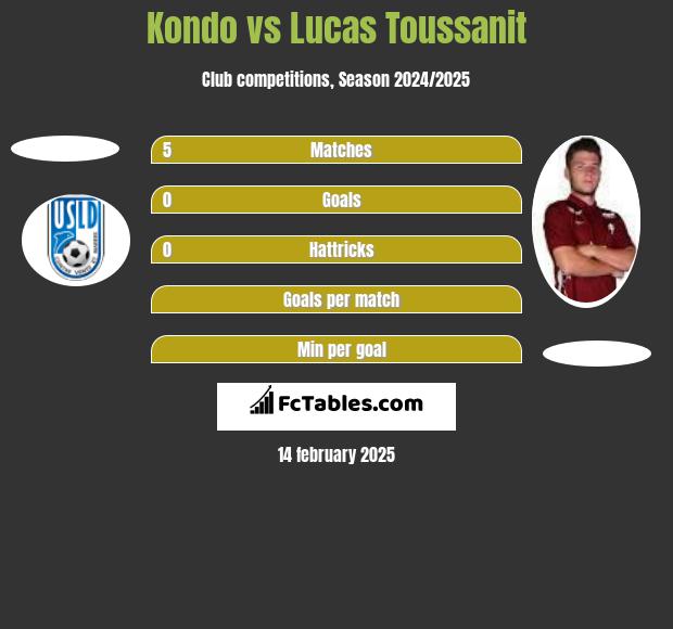 Kondo vs Lucas Toussanit h2h player stats