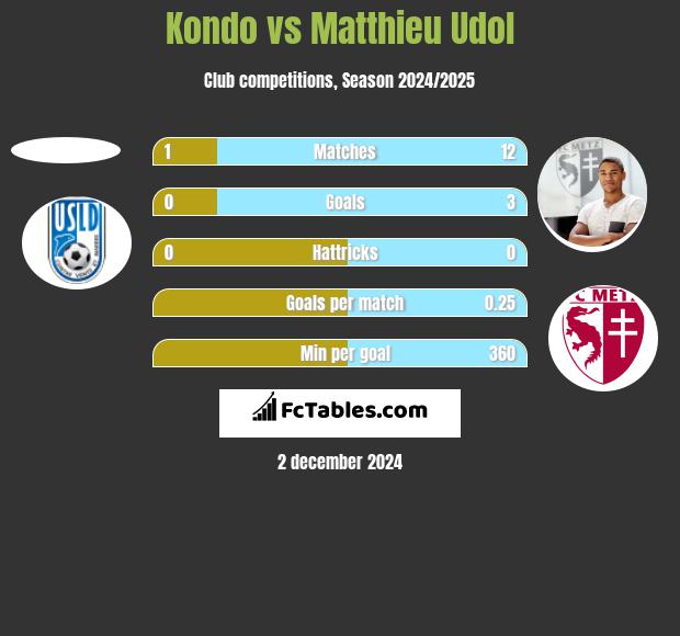 Kondo vs Matthieu Udol h2h player stats