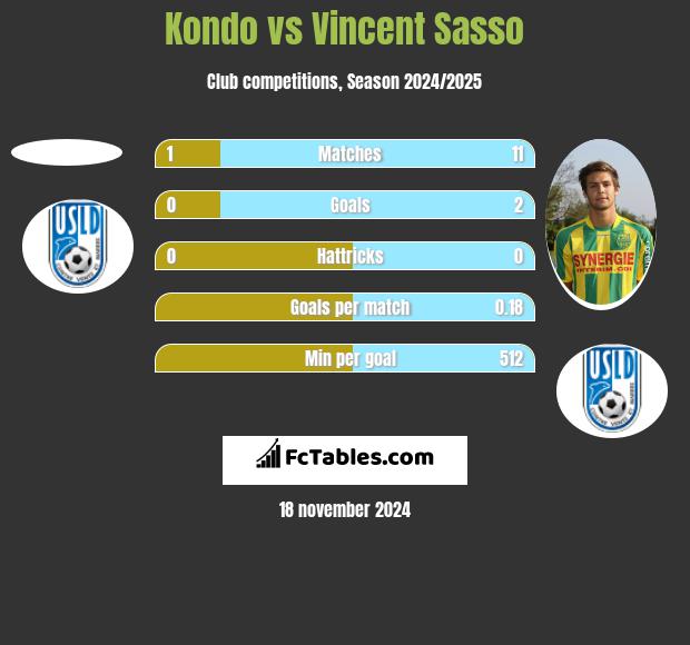 Kondo vs Vincent Sasso h2h player stats