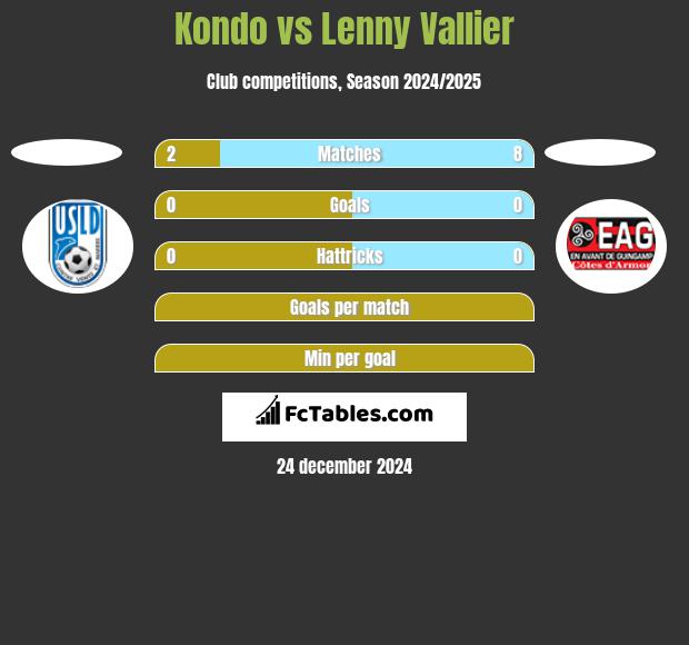 Kondo vs Lenny Vallier h2h player stats