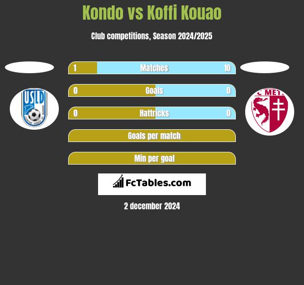 Kondo vs Koffi Kouao h2h player stats