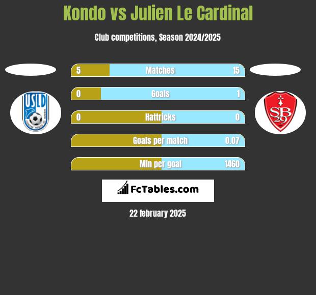 Kondo vs Julien Le Cardinal h2h player stats