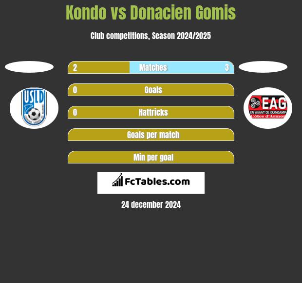 Kondo vs Donacien Gomis h2h player stats