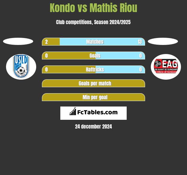 Kondo vs Mathis Riou h2h player stats