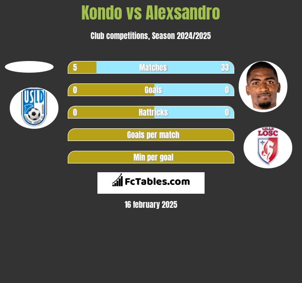 Kondo vs Alexsandro h2h player stats