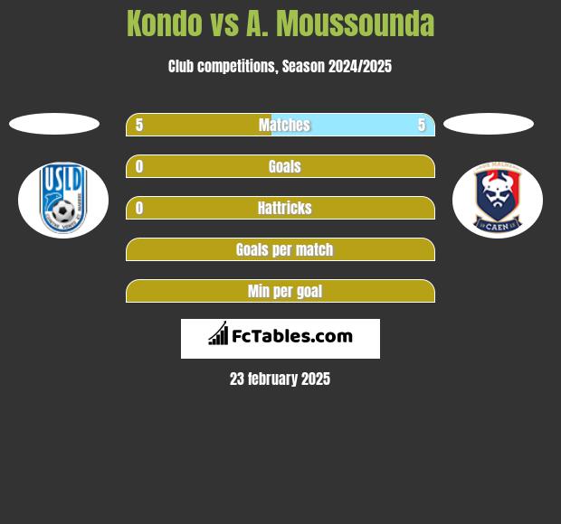 Kondo vs A. Moussounda h2h player stats