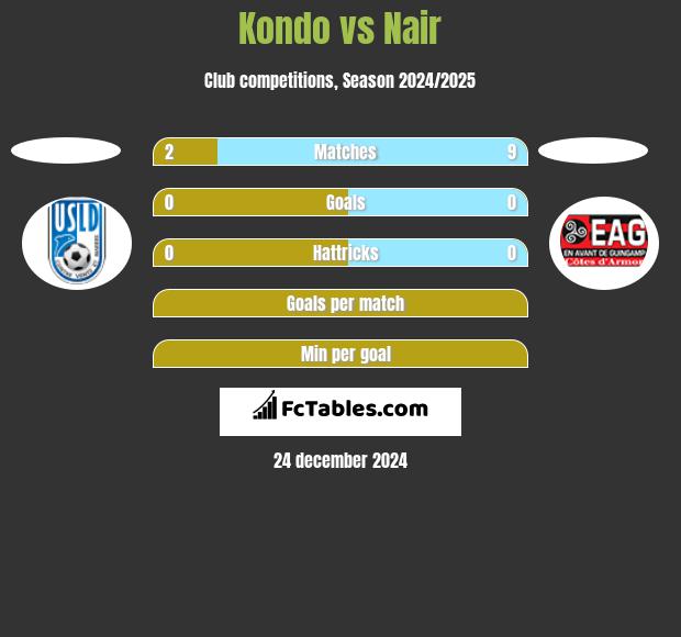 Kondo vs Nair h2h player stats