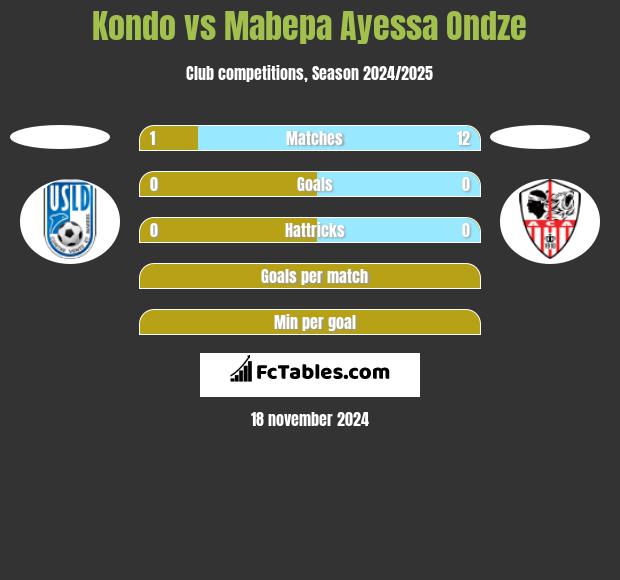 Kondo vs Mabepa Ayessa Ondze h2h player stats