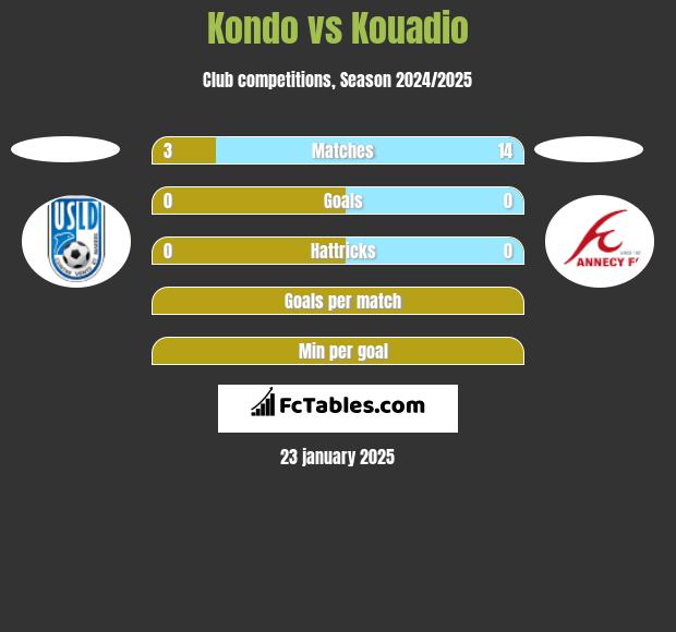 Kondo vs Kouadio h2h player stats