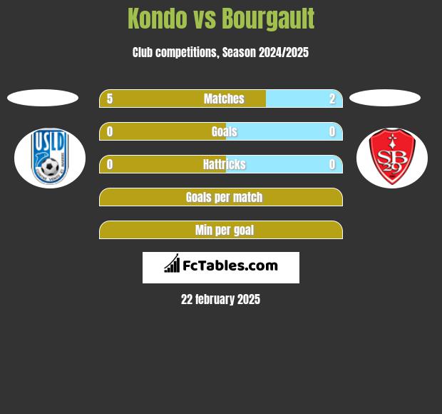 Kondo vs Bourgault h2h player stats