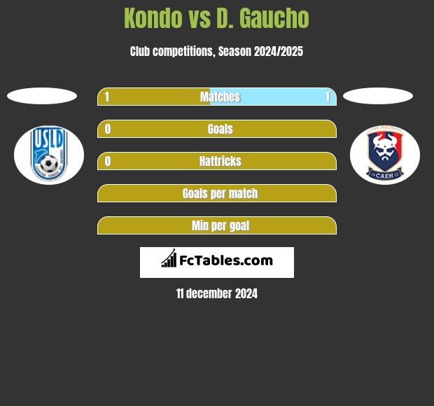 Kondo vs D. Gaucho h2h player stats