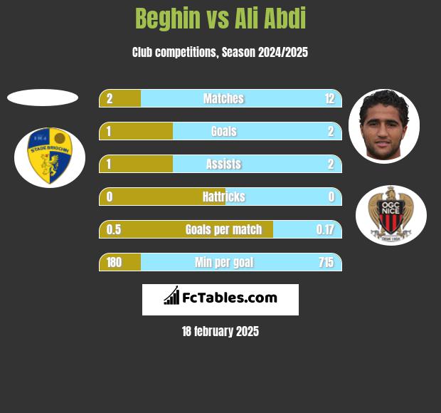 Beghin vs Ali Abdi h2h player stats