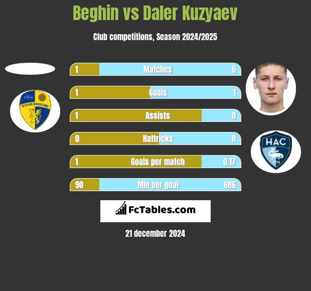 Beghin vs Daler Kuzyaev h2h player stats